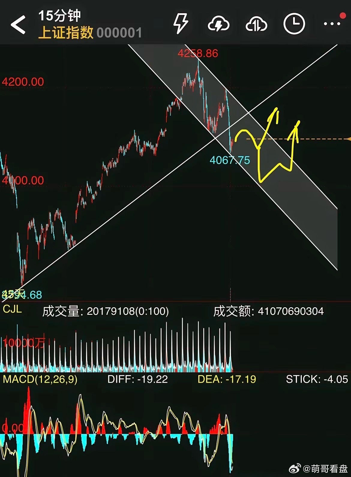 大盘调整结束？积极的左侧信号，静待右侧信号。理由很简单:①上证周线日线MACD共