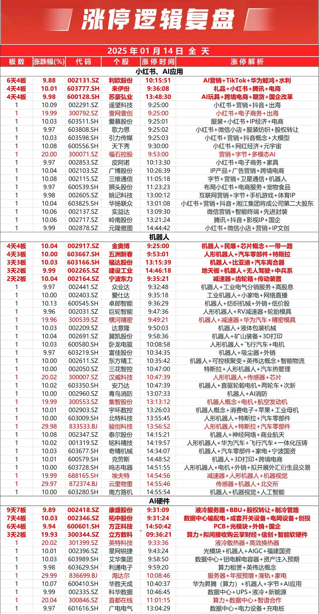 1月14日，涨停板📈
艳阳高照，持续观察后续量能！