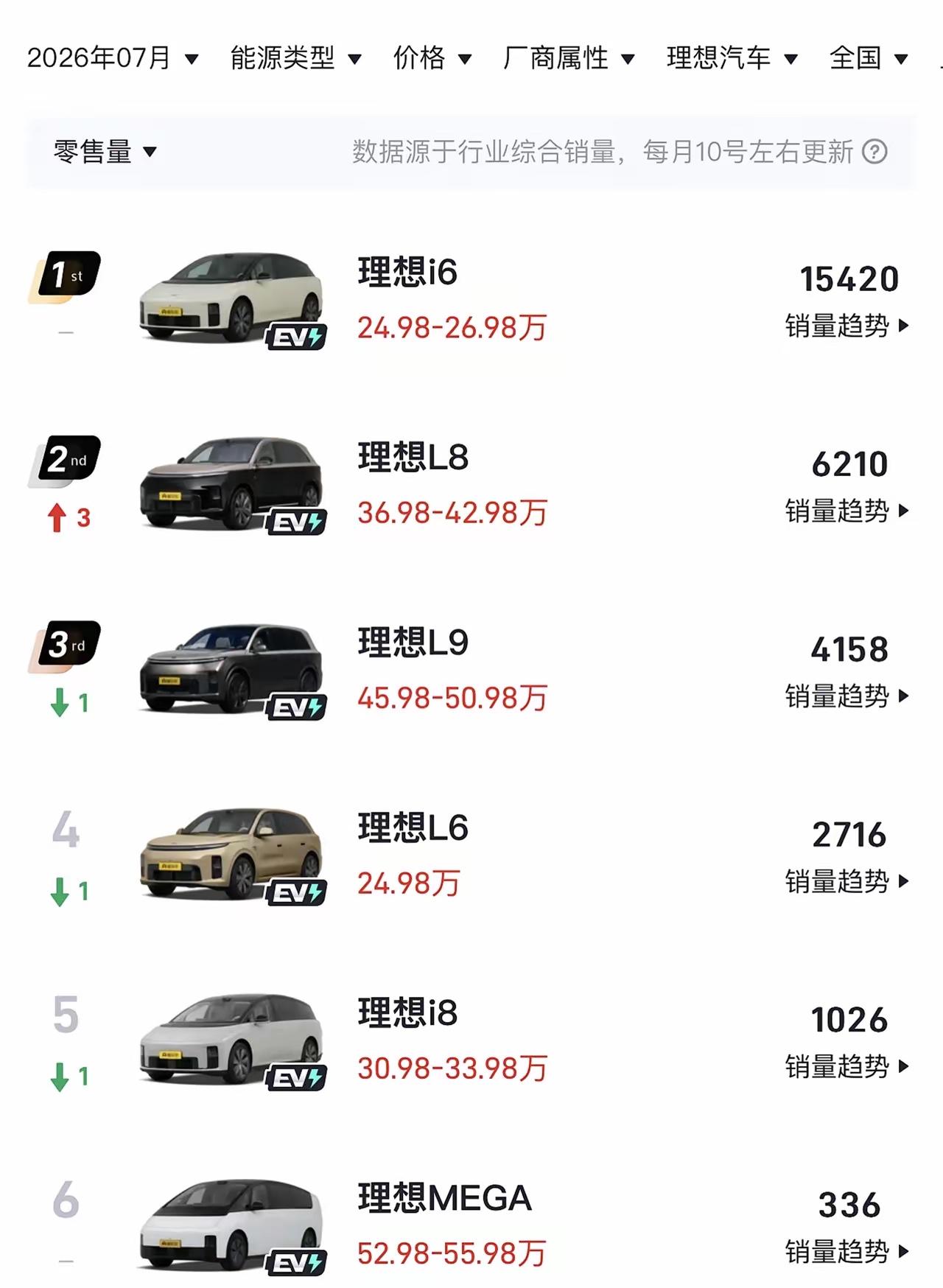 理想的高端车恐怕也是没什么优势了，新上市的理想L9 7月销量仅有4158台，同级