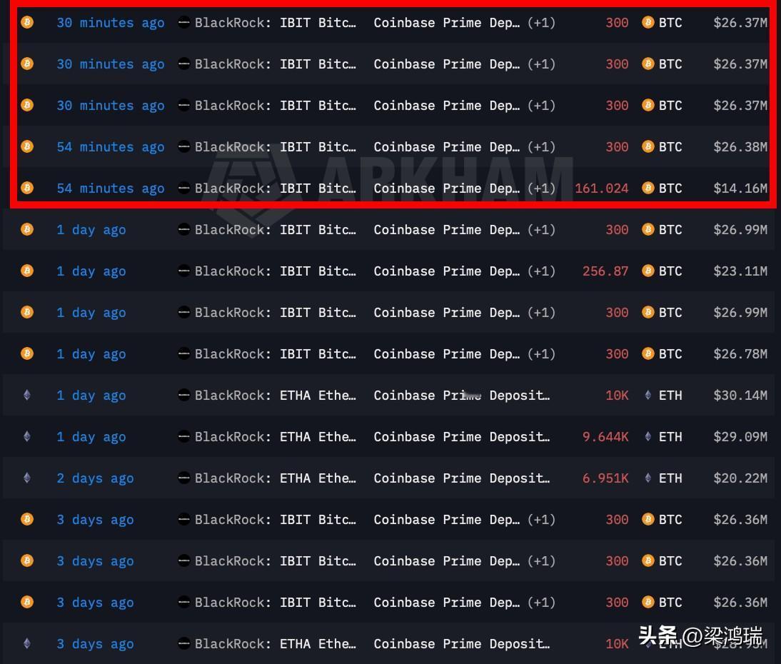 贝莱德旗下的 IBIT（现货比特币 ETF）近期出现了显著的净流出。由于 ETF