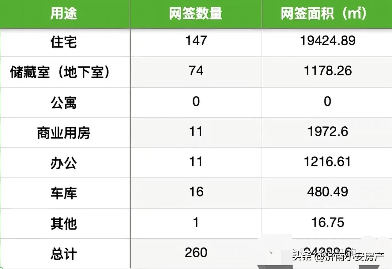 济南12月30日网签数据！
2024年12月30日，全市共实现住宅网签147套，