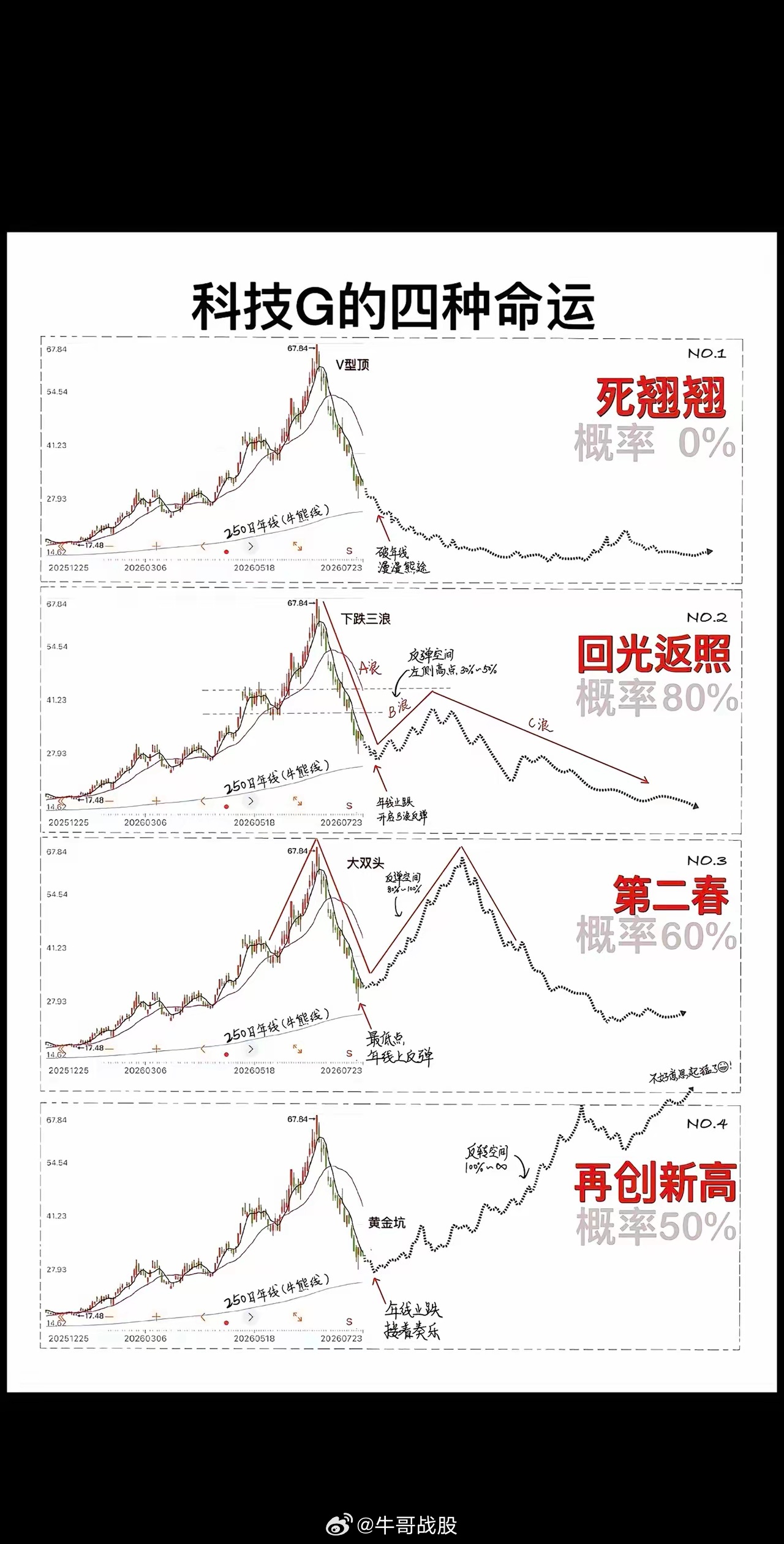 科技股未来走势哪种最有可能？ 股市行情 股市分析 股票干货 