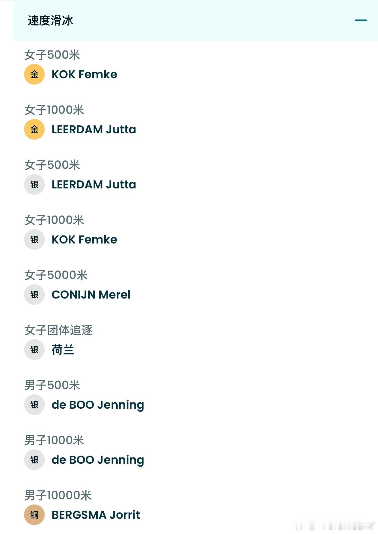 荷兰队的15枚奖牌仍旧全部来自短道速滑和速度滑冰其实这是一个非常聪明的发展路线速