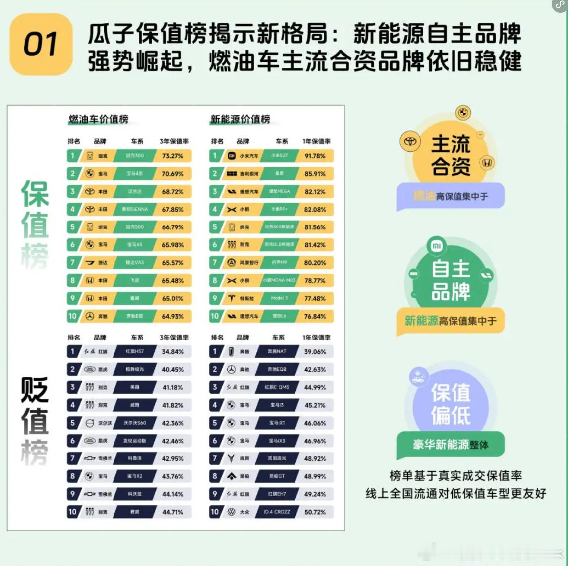 瓜子二手车自己出的二手保值率排名，新能源车里面最保值的还是小米汽车的小米SU7别