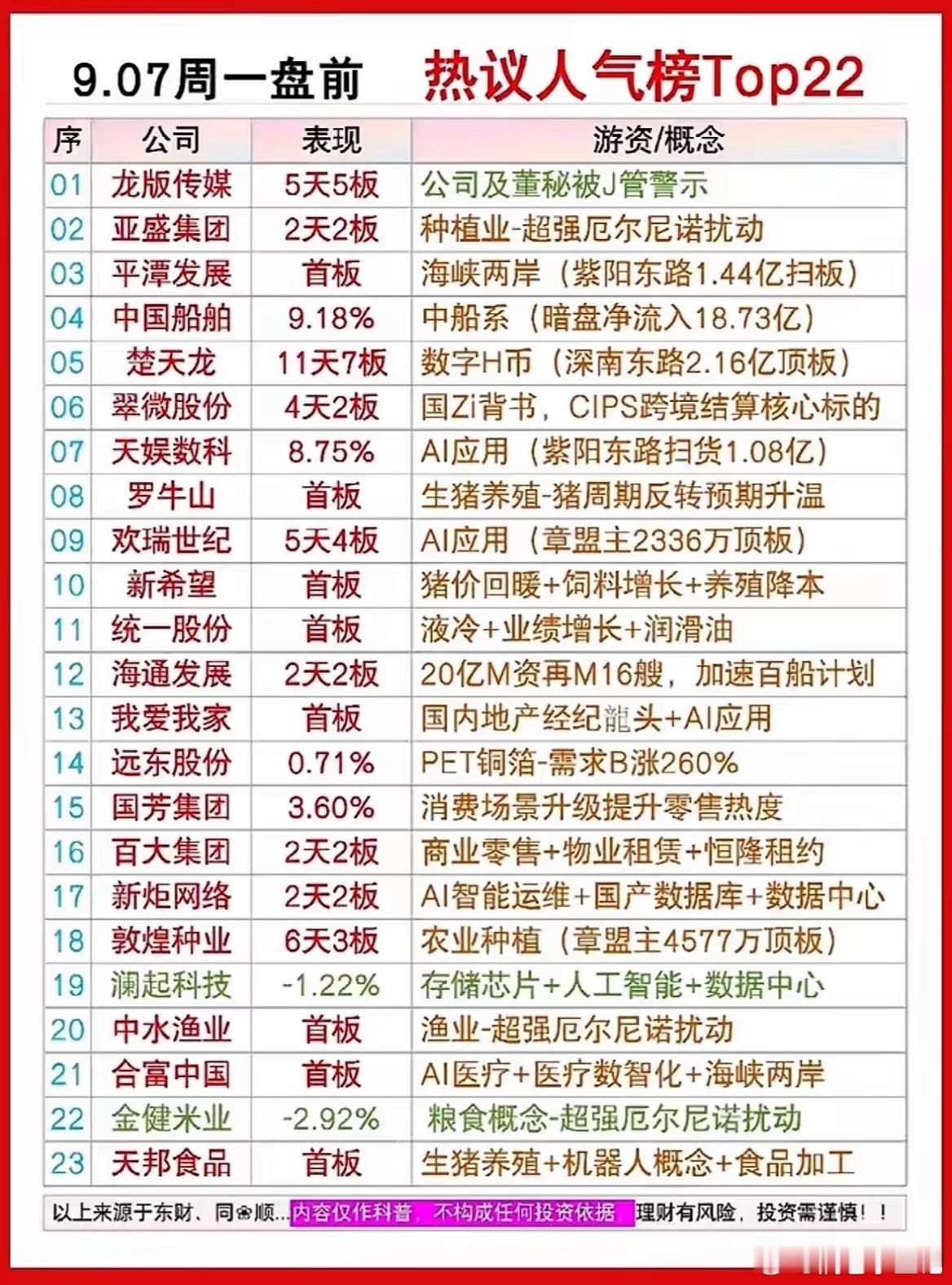 高标继续走强，新增标的藏着什么机会？周一盘前的人气榜单新鲜出炉，对比周末的热度名
