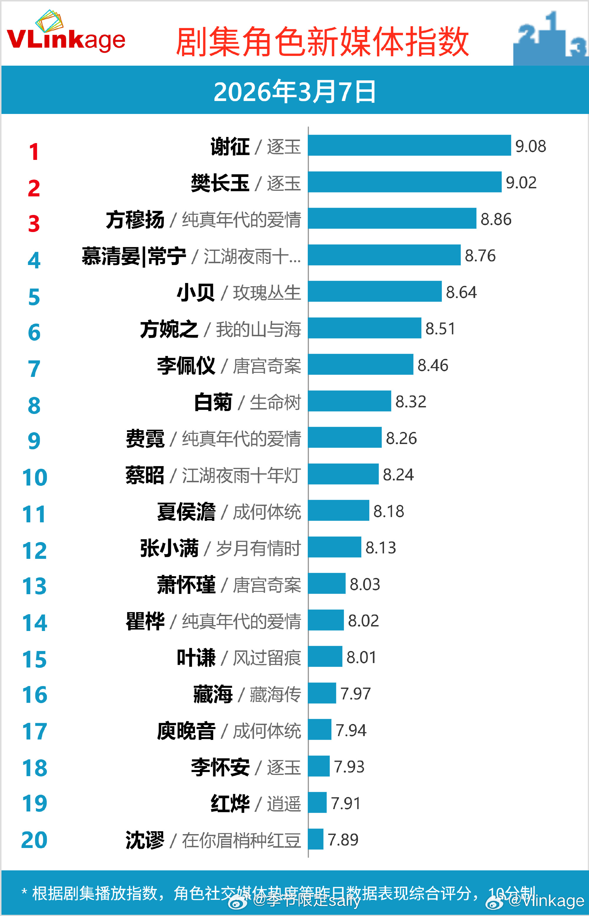 3.7日v榜数据逐玉两位主演张凌赫田曦薇双双破9 