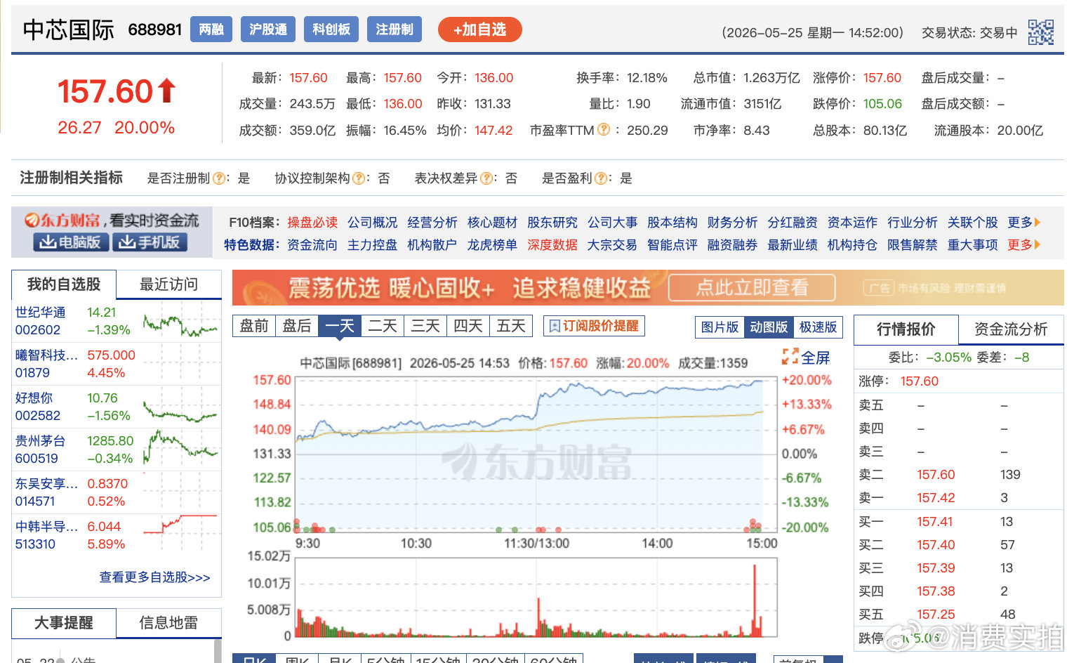 【中芯国际总市值突破7300亿】5月25日，科创芯片龙头中芯国际尾盘封20cm涨