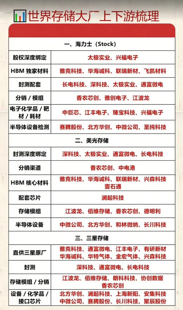 HBM行情愈演愈烈，三大存储巨头供应链早已悄悄分化这两年存储芯片走出了一轮超级周