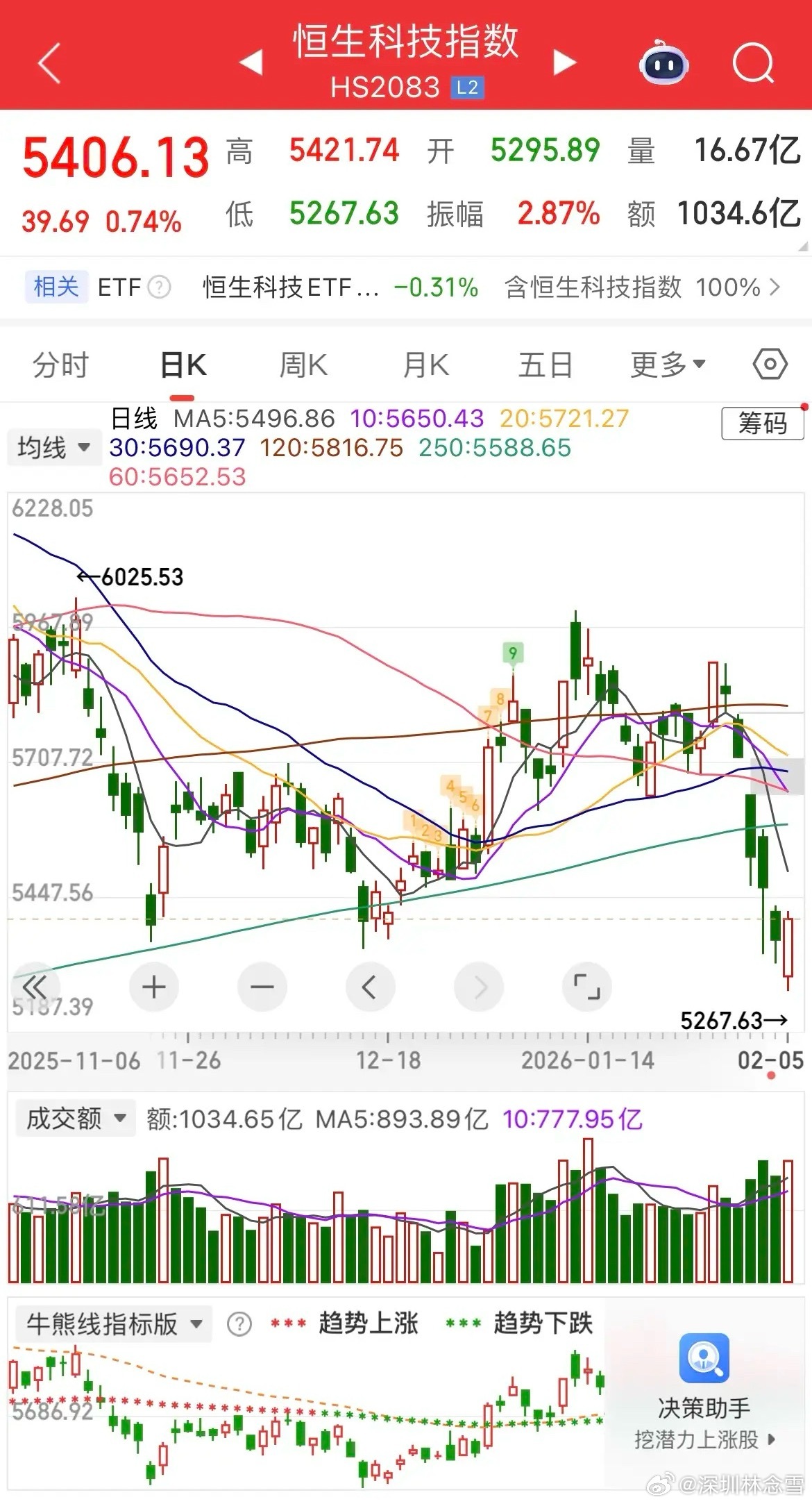 2月5日港股市场迎来修复，恒生科技指数尾盘拉红收涨0.74%，报5406.13点