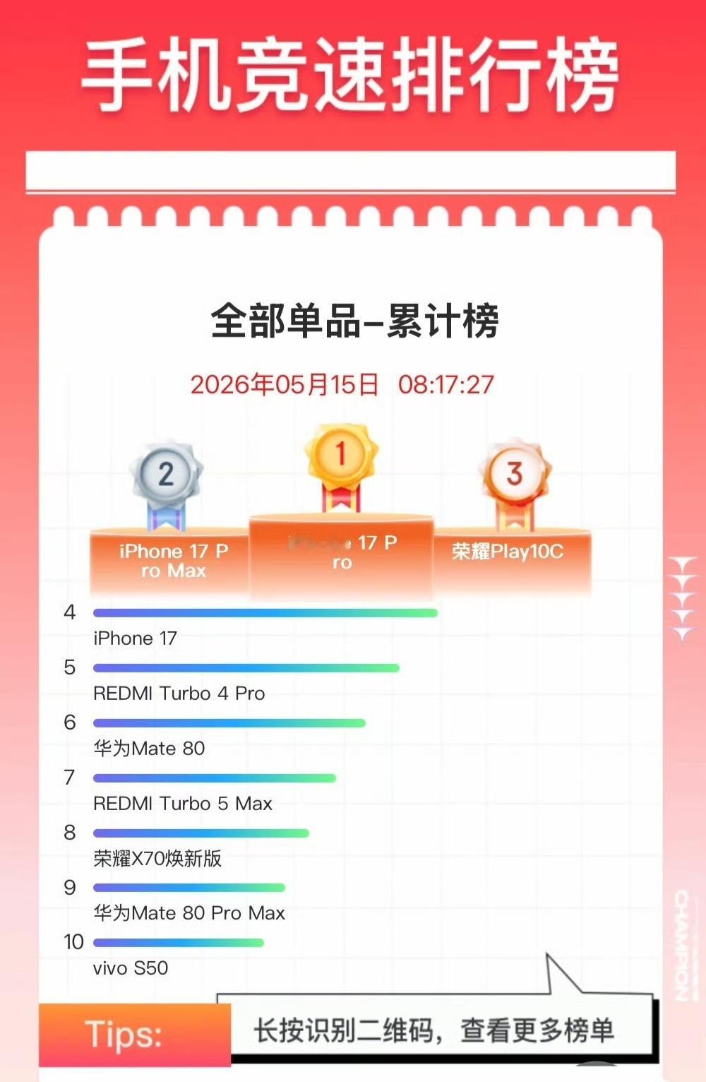 iPhone是618的特产吗不可否认，在618这个时间点，就是iPhone最走量