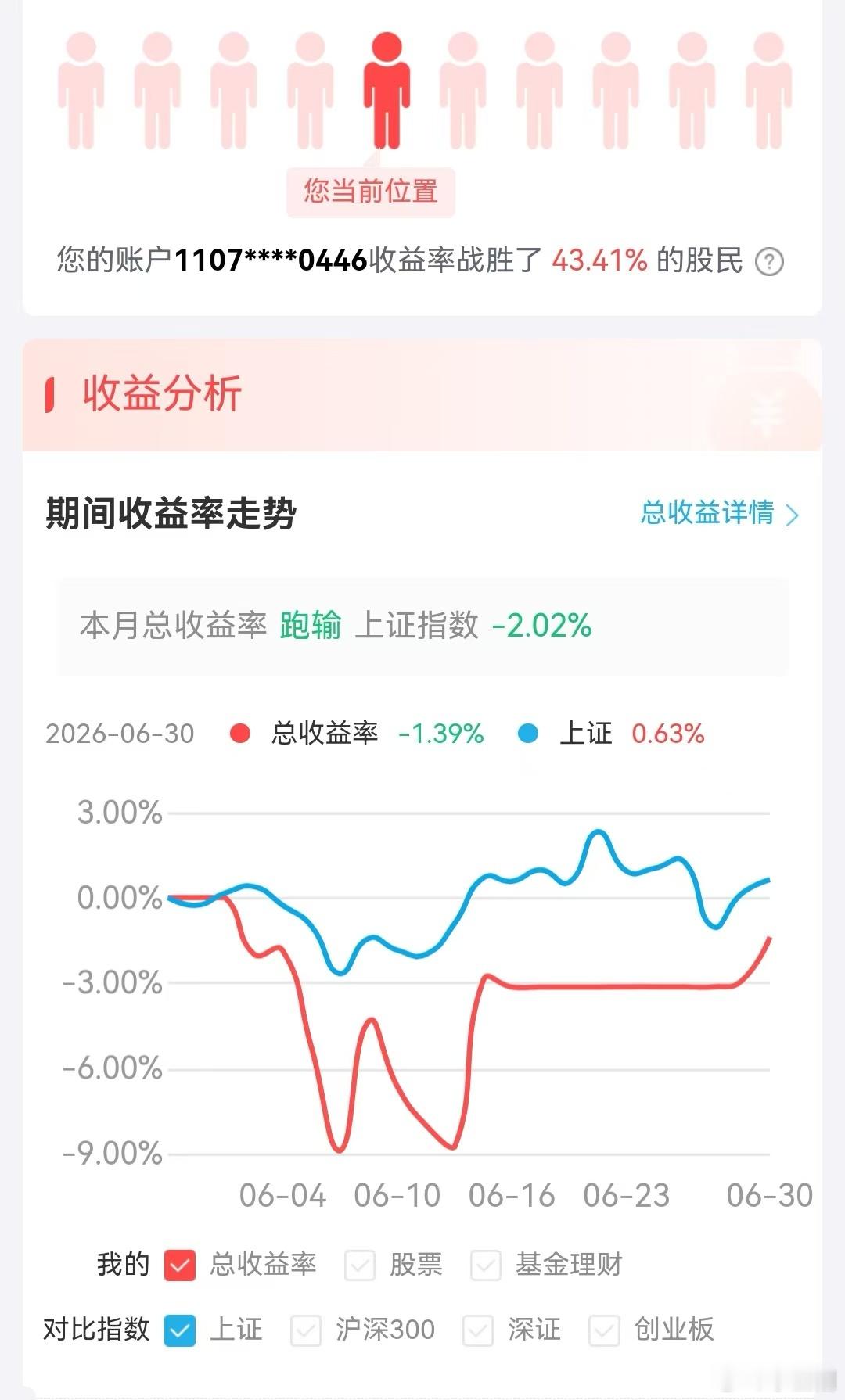 6月亏1.39%，跑输$上证指数 sh000001$2.02%今年总收益13.1