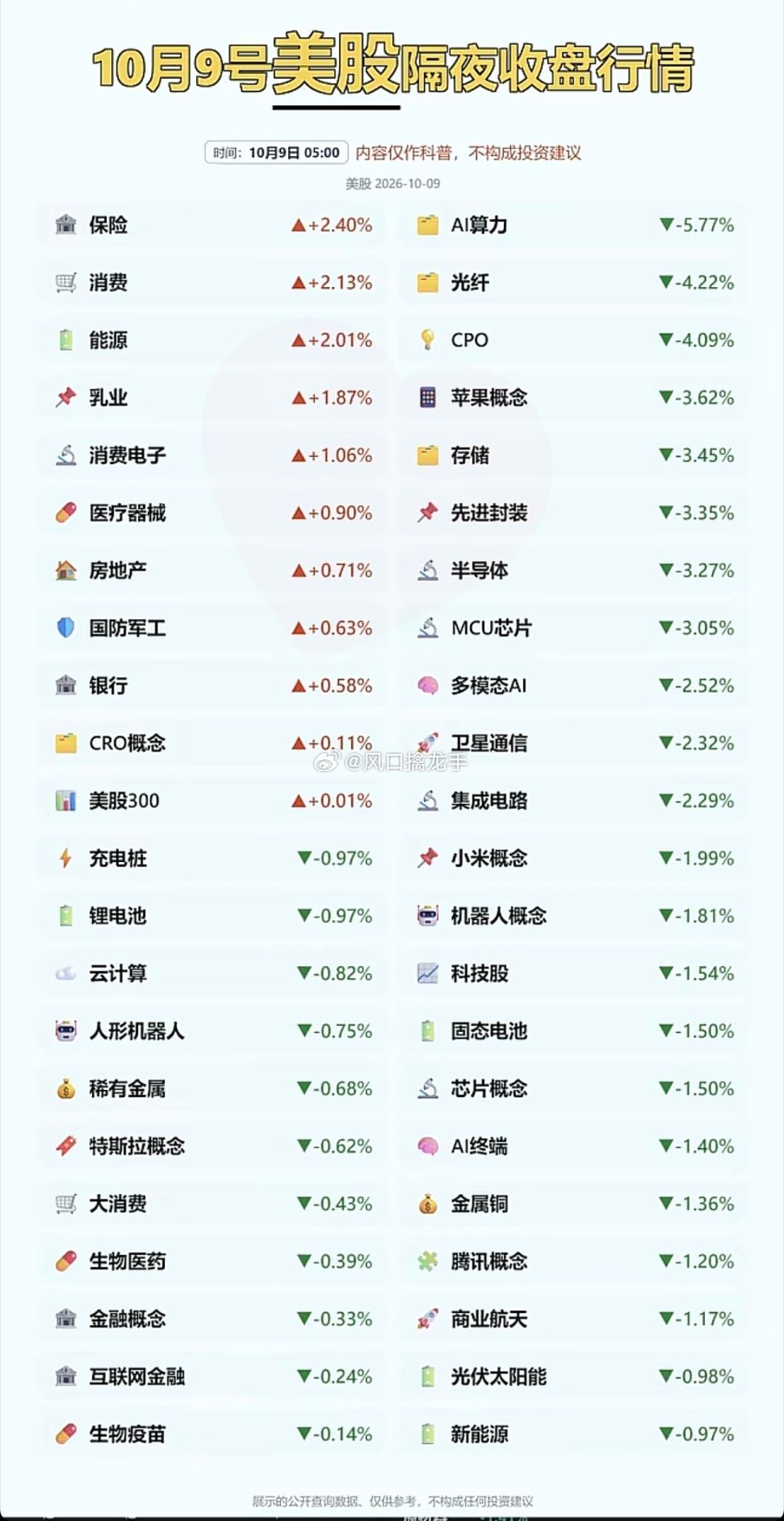 🔥10.09周五｜隔夜美股夜盘涨跌分布！纳指大跌超1.2%，科技股集体遭抛售！