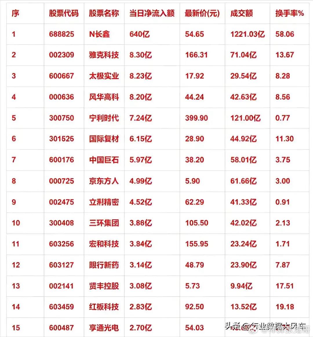 炸裂！N长鑫狂吸640亿资金！主力净流入榜单新鲜出炉       A股资金风向彻