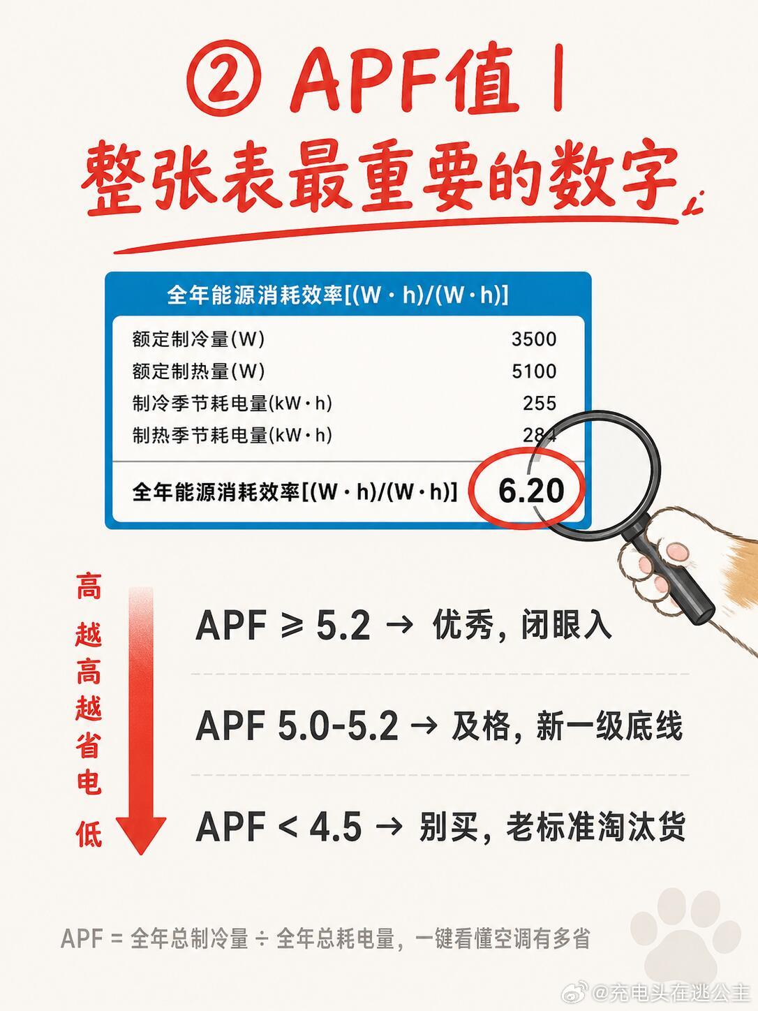 空调选购最该看哪些参数选空调要看 APF 值举例说明 APF 4.5的空调和 A