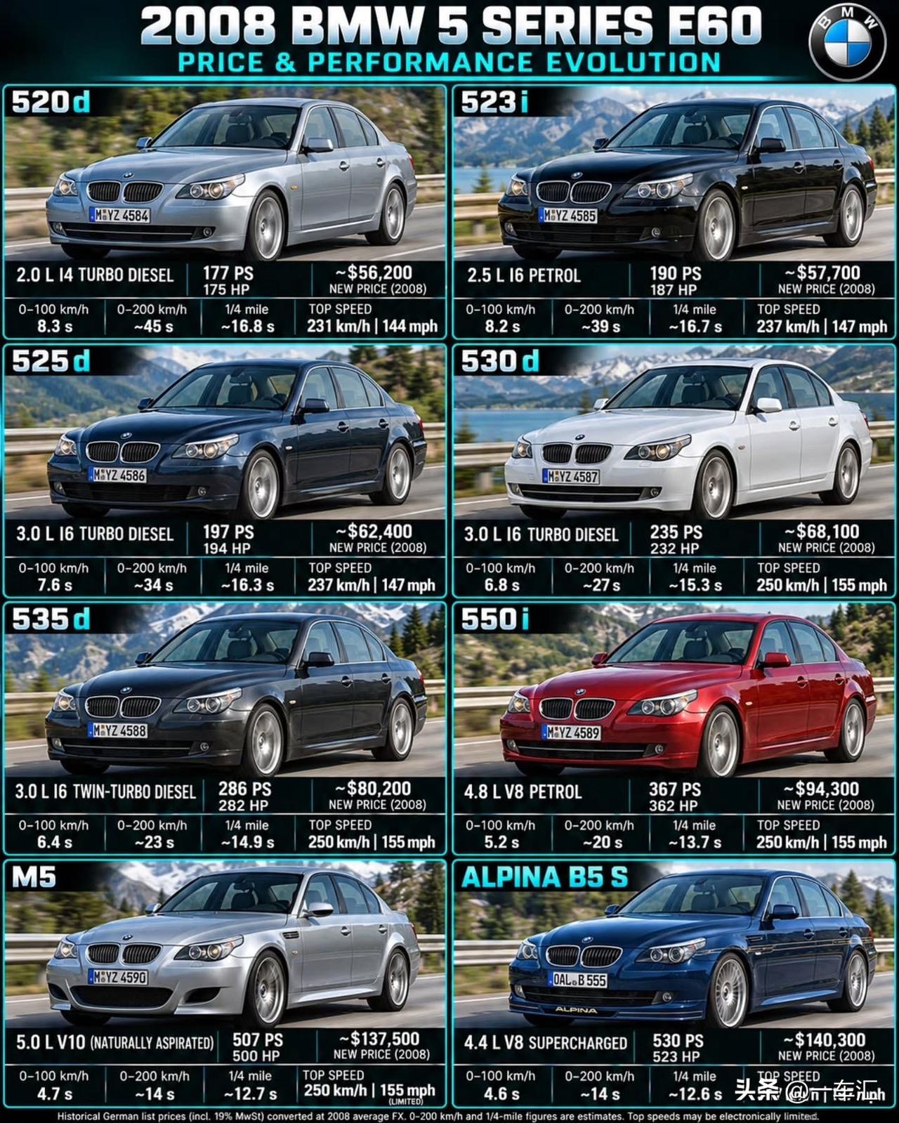 2008款宝马E60 5系，涵盖从177马力的520d柴油版，到搭载4.4升机械