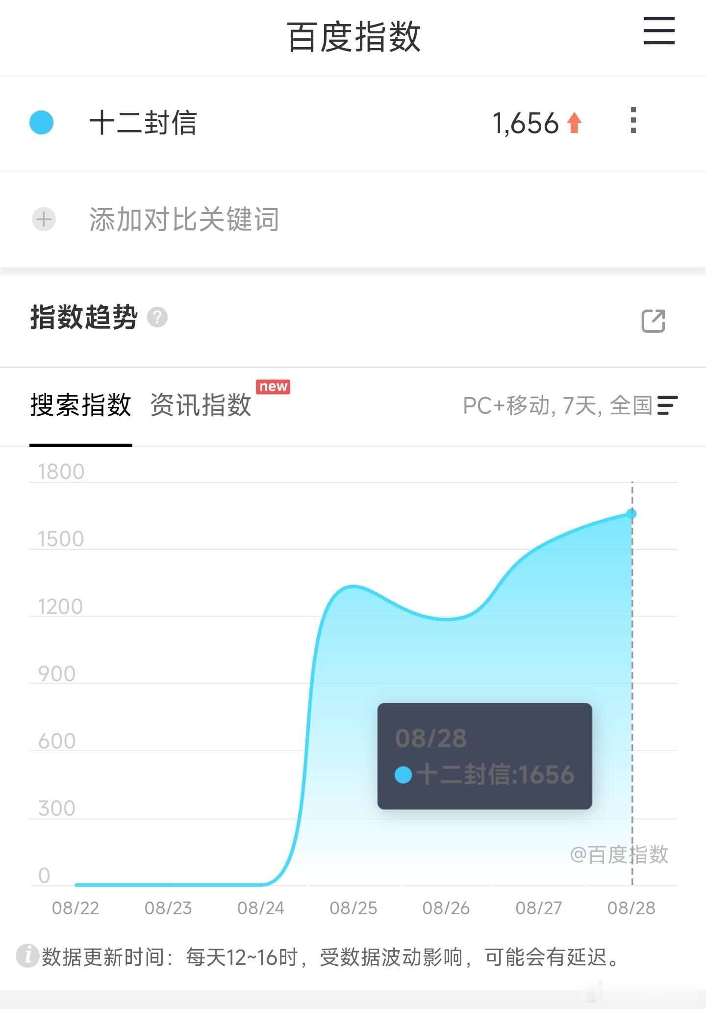 十二封信开播绝了，王影璐和周翊然的十二封信映前一天百指才1600，史上最低级别的