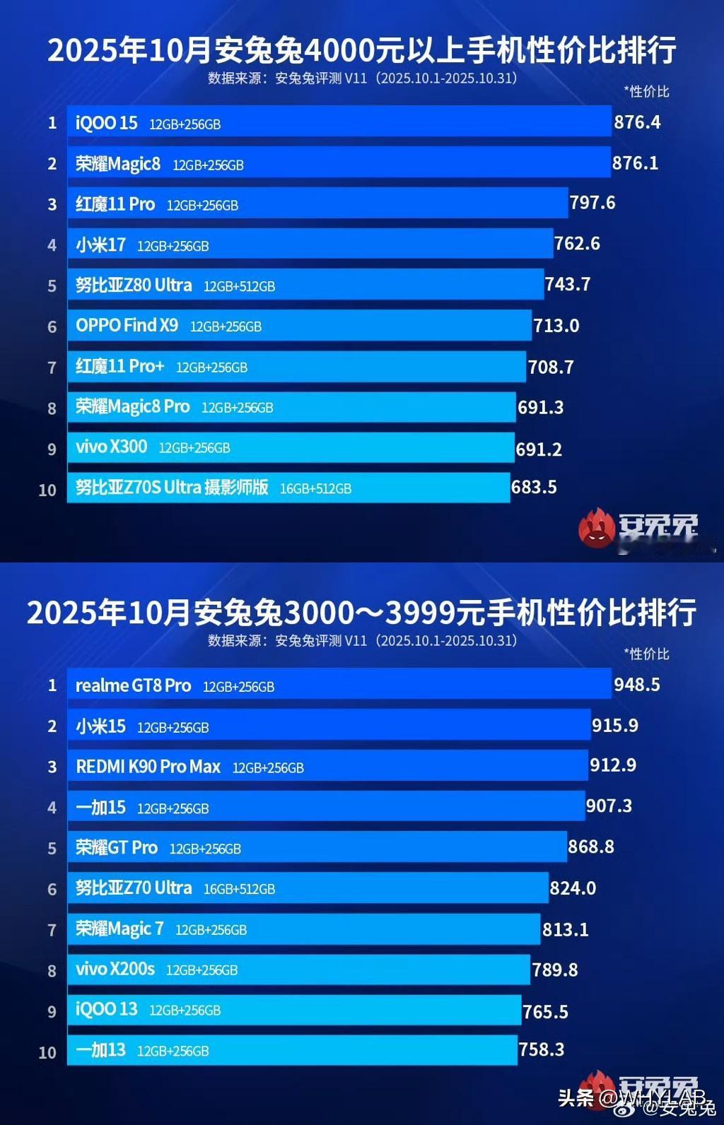 不知道安兔兔这个手机性价比排行是依据什么排的？我感觉 vivo X300 的性价