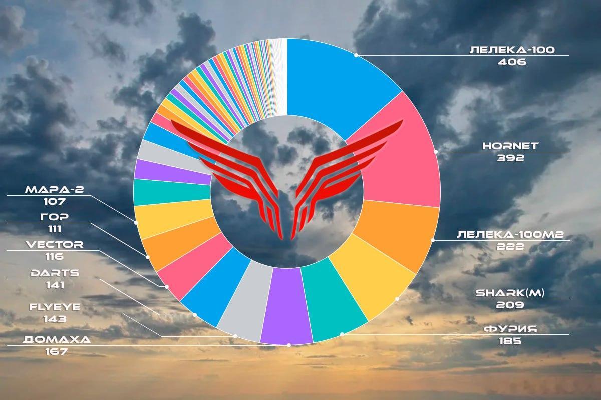 俄军“卢比孔”先进无人系统中心各部队5月份对空拦截战绩。共计拦截乌军各型无人机6