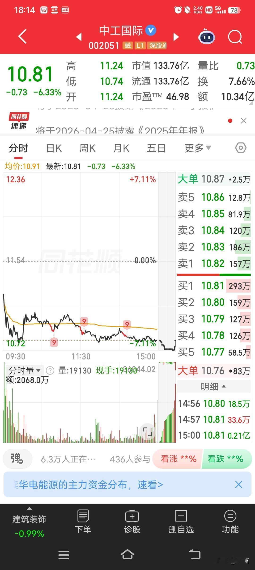 中工国际这走势真让人有点闹心。最新价10.81，走势那叫一个弱，还在回调。之前它