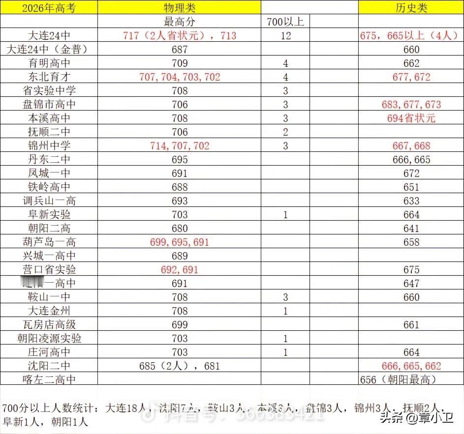 辽宁省2026年高考各地状元出炉，省理科状元花落大连24中，717分，2人并列，