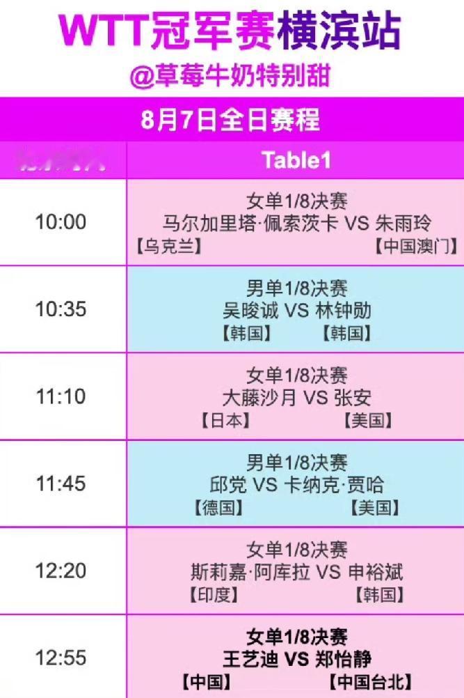 8月7日横滨冠军赛赛程，
重要看点向鹏对战张本智和，
陈垣宇对战张禹珍。

6日