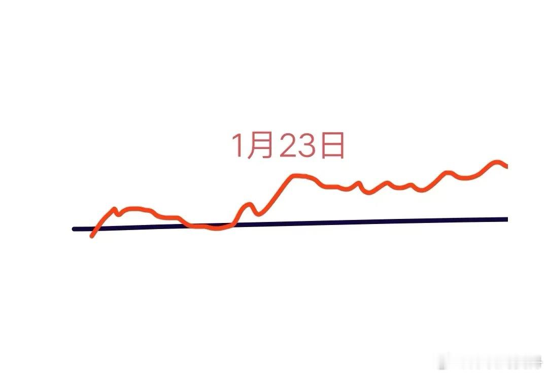 今天是2025年1月23日星期四，大盘会怎么走呢？下面就是我的分析:预计会先低开