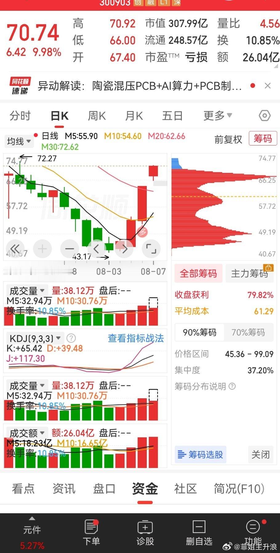 兄弟们这个票昨天20厘米今天有涨几十厘米178