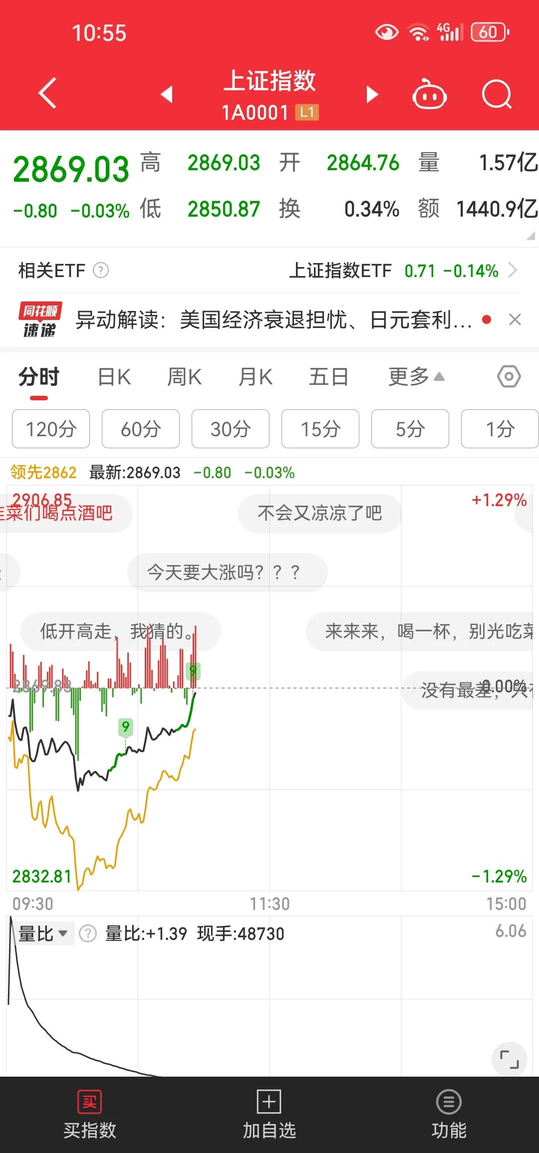 a股还是走不出独立行情[抠鼻]美股都那样了，你咋能还这样[狗头]难道真的一直跟跌