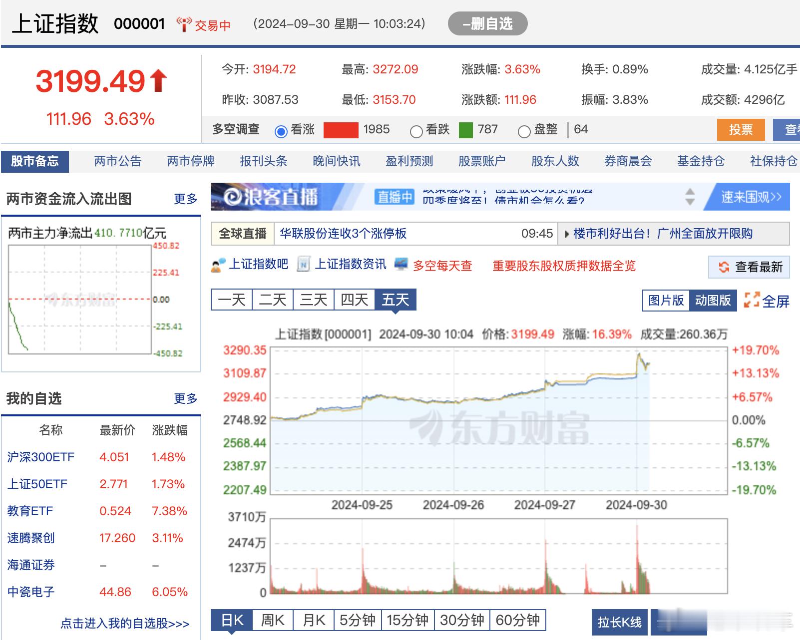 是时候来点社会主义震撼了，今天#A股# 继续气势如虹！ ​​​