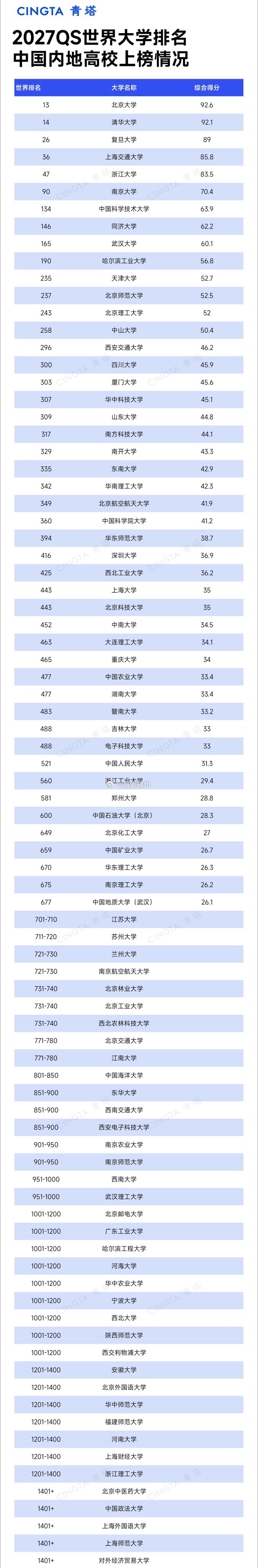2027QS世界大学排名发布：厦门大学、福建师大上榜中国内地高校中，有6所进入世