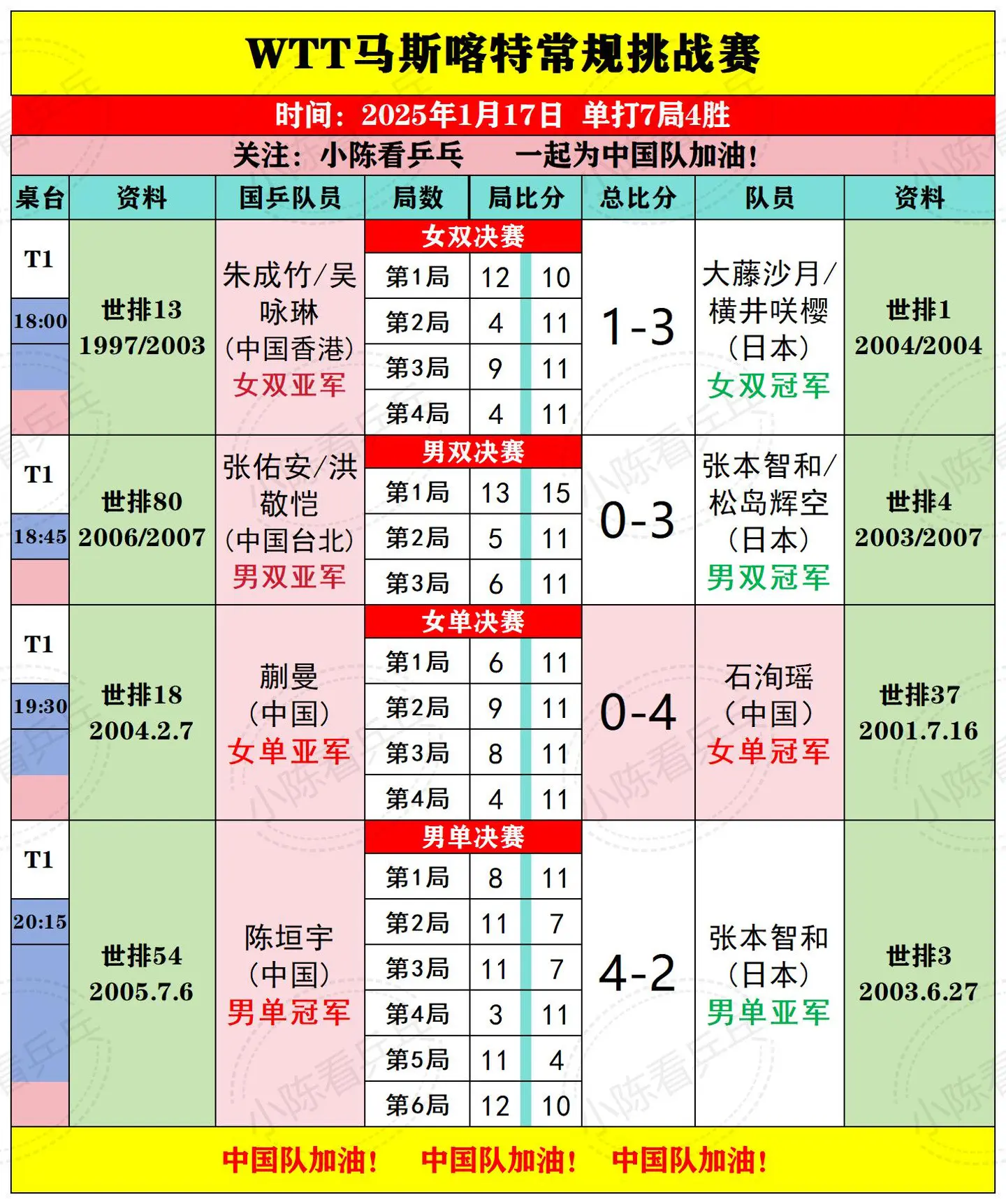 WTT马斯喀特常规挑战赛1月17决赛结果。WTT马斯喀特常规挑战赛1月...