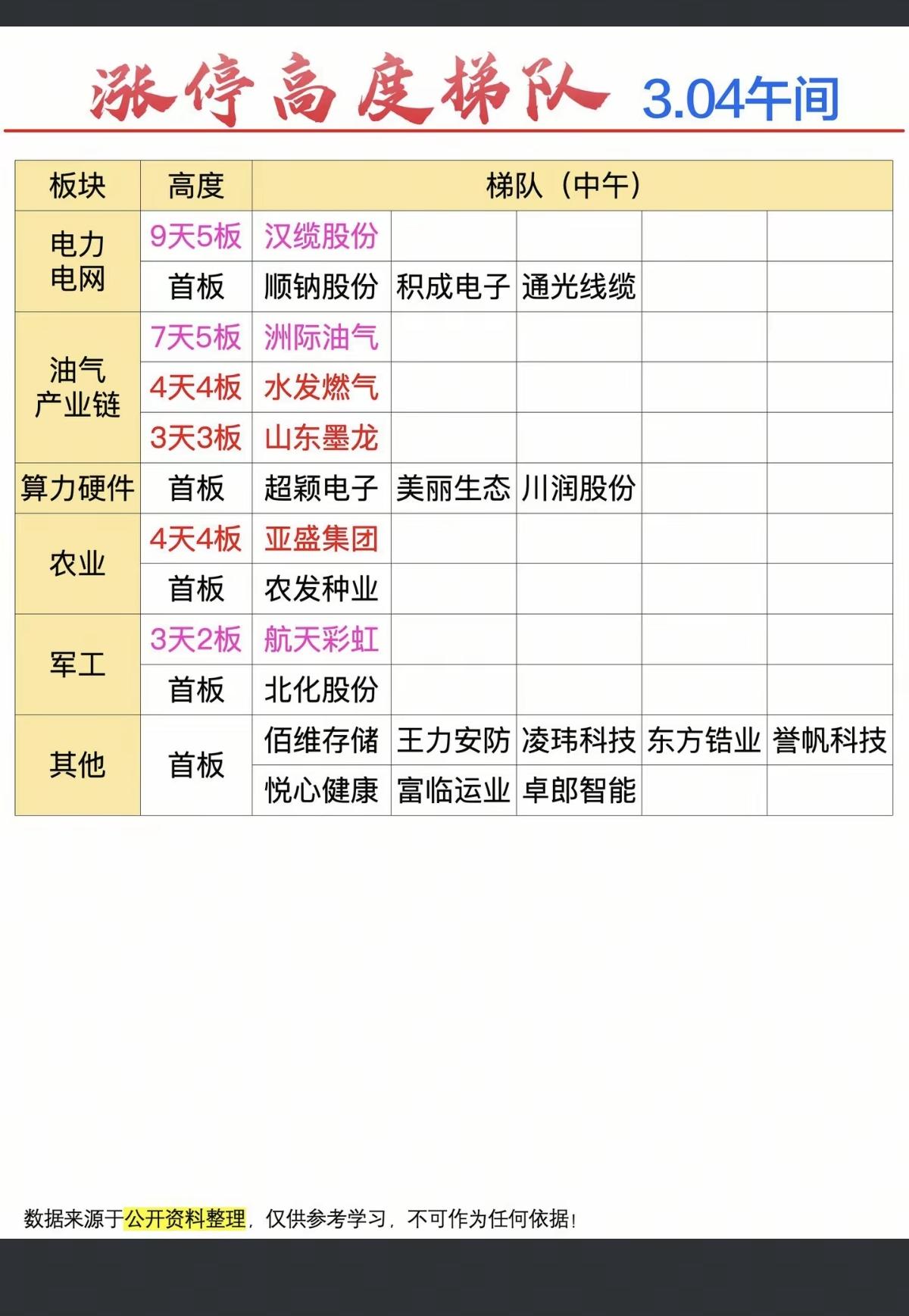3.4周三   涨停板股票：题材+连板高度！

智能电网  4 股涨停
油气开采