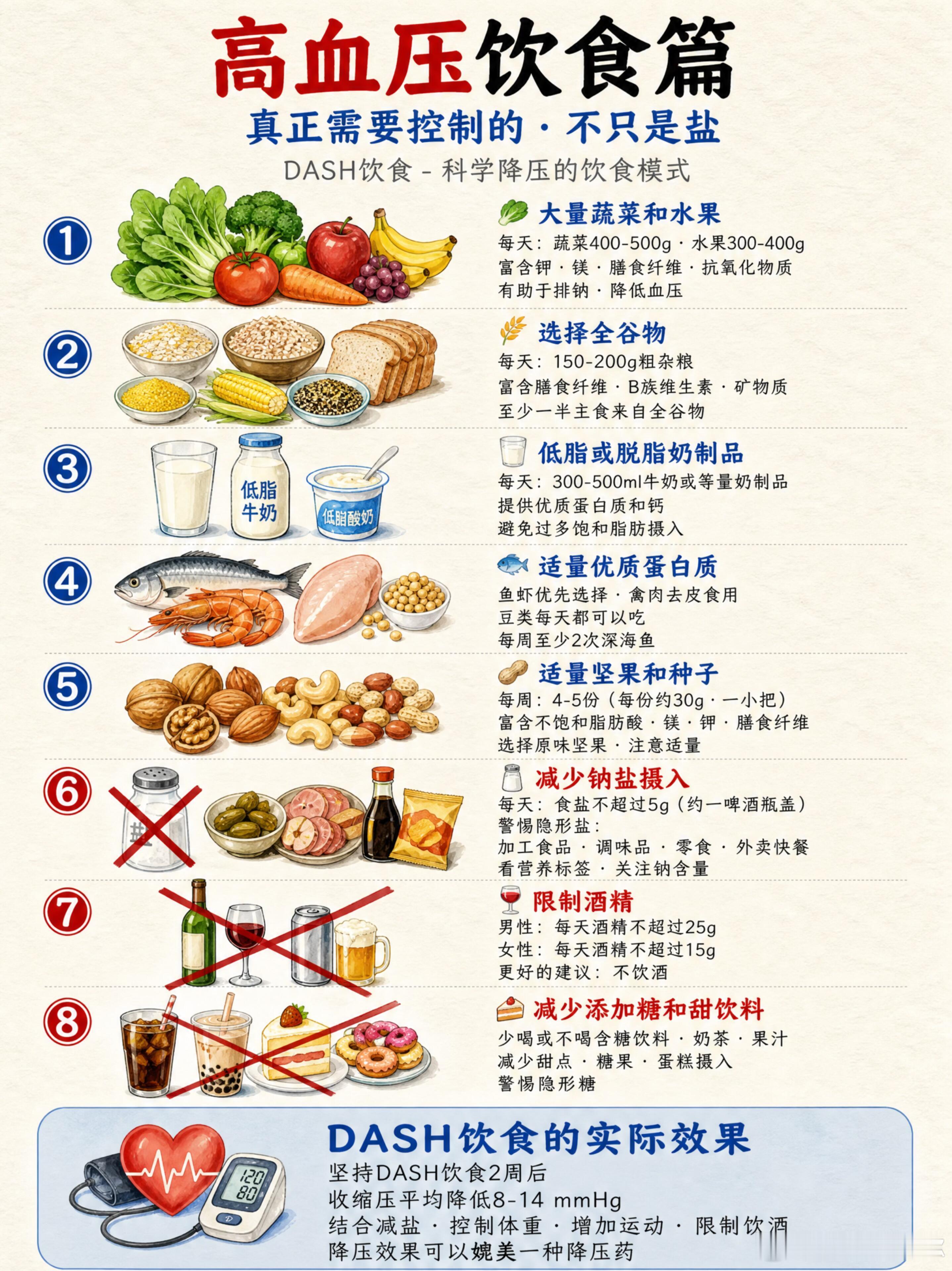 高血压的建议饮食 ​​​