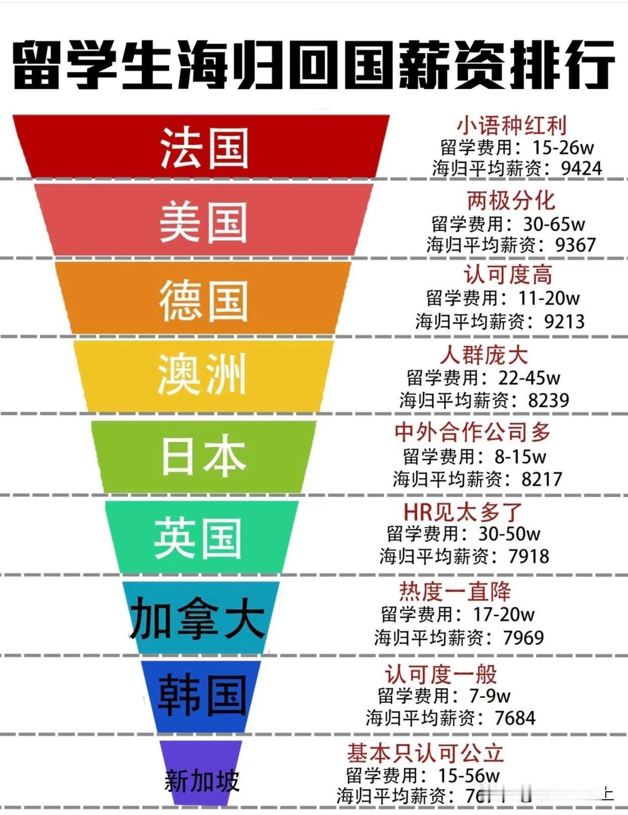 各国留学生回国就业薪资排行～目前从大数据来看，国内倾向于招聘海归人才的职位平均薪