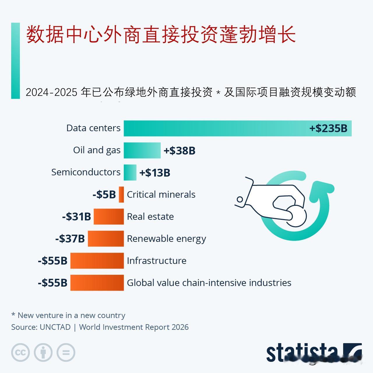 全球数据中心外商直接投资蓬勃增长

全球外商直接投资的大幅增长正愈发集中于数字基
