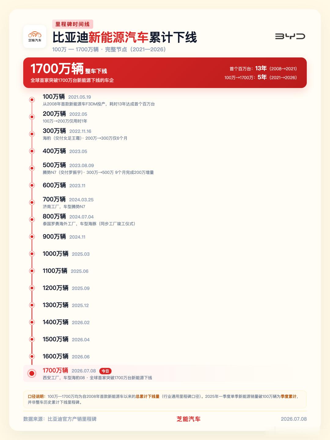 比亚迪第1700万辆新能源汽车下线  我们把100万台到1700万台的时间线拉一