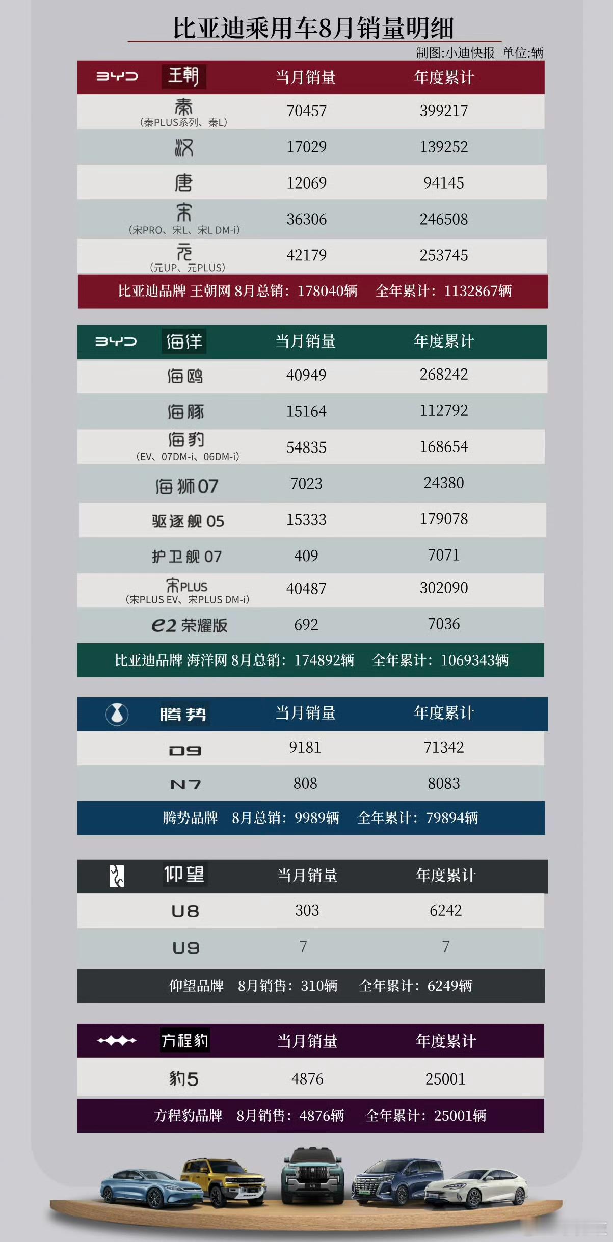 比亚迪乘用车8月销量明细出炉：秦系列破7万！比亚迪8月共销售373,083辆，其