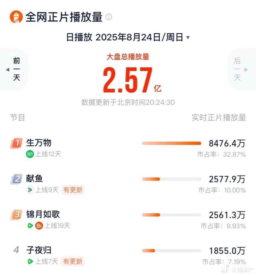 子夜归今日热度垫的非常高，周末涨势非常不错，破27000只能是今天了，按照目前速