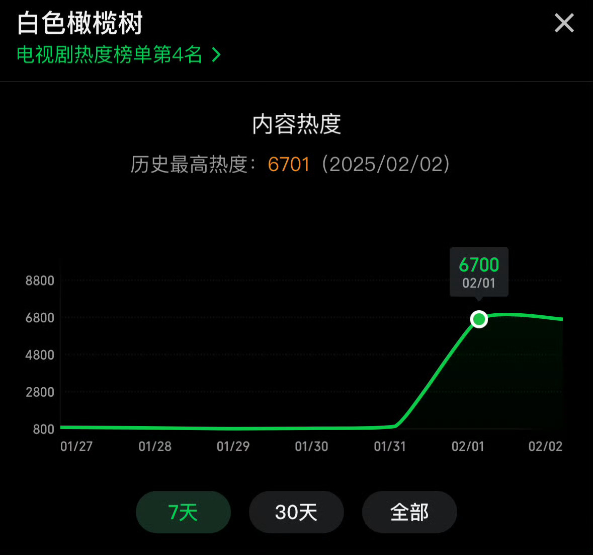 陈哲远现偶底盘  陈哲远的新作品《白色橄榄树》开播热度破7000！虽未被放入过开