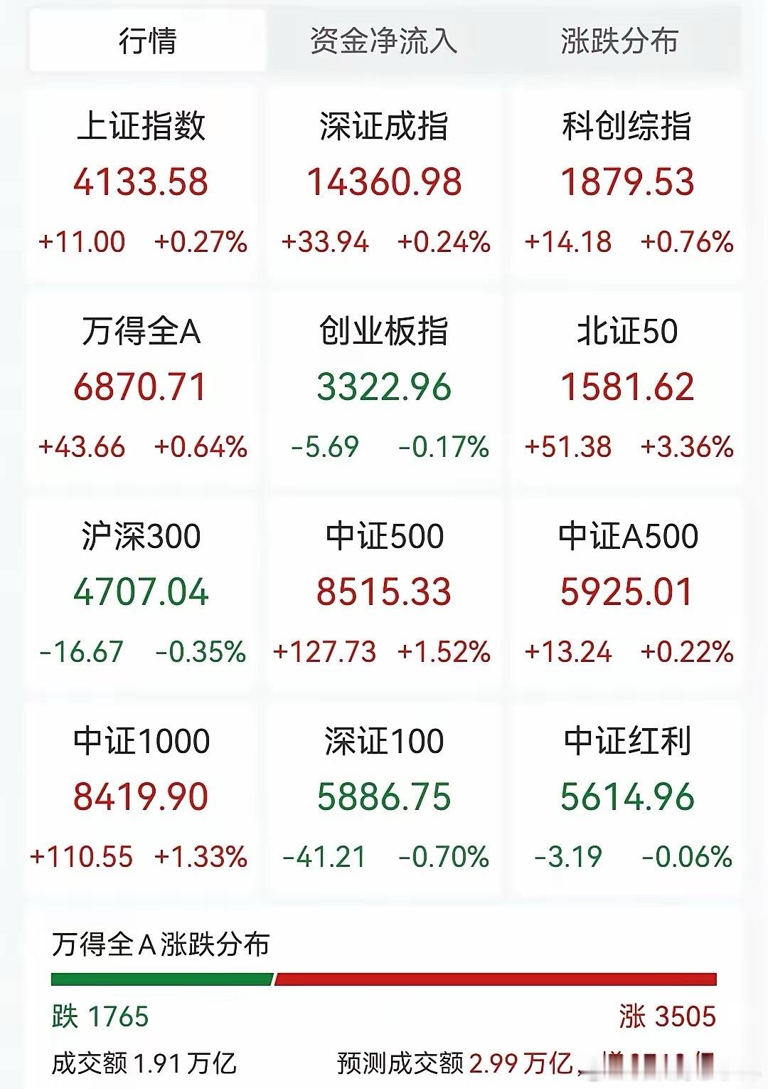 截至2026年1月23日午盘，A股呈现冲高回落、个股普涨、热点轮动的格局，核心数