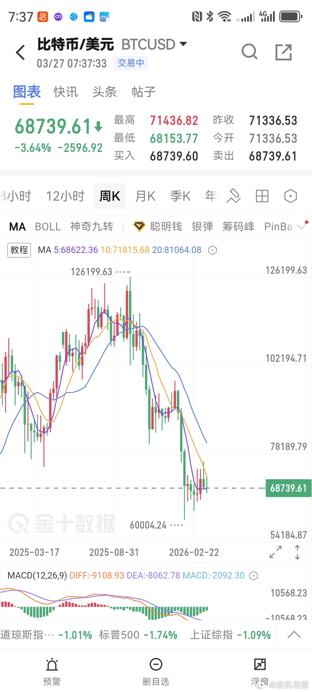 时间让行情越来越清楚是不是还要跌呢我们一直在看空，包括现在币圈