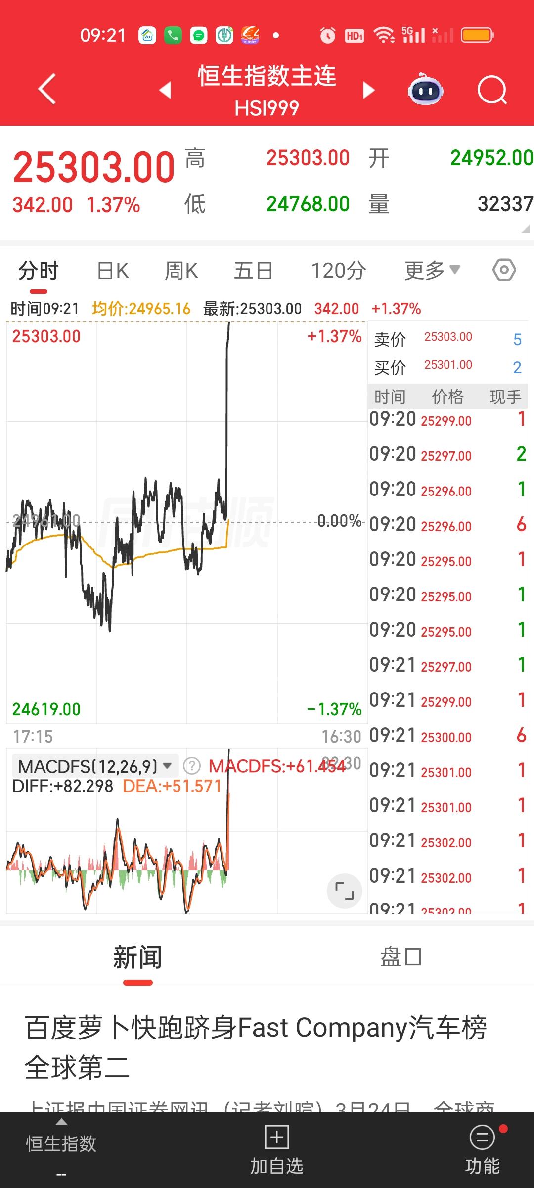 石油开始暴跌，指数立刻上涨，好一个跷跷板，玩的真的溜。今天情况看上去非常不错，人