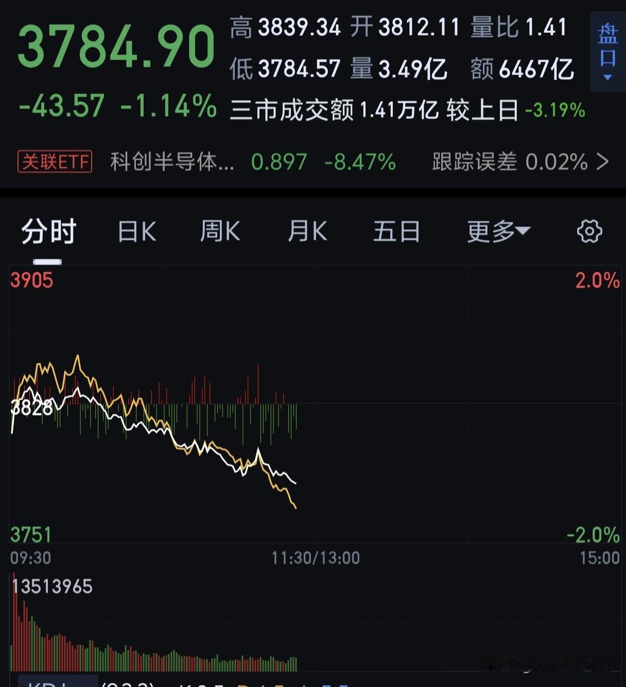 太弱了。今天周四，就是考虑有资金要流出，但是觉得就这盘面应该还能稳得住吧。[大笑