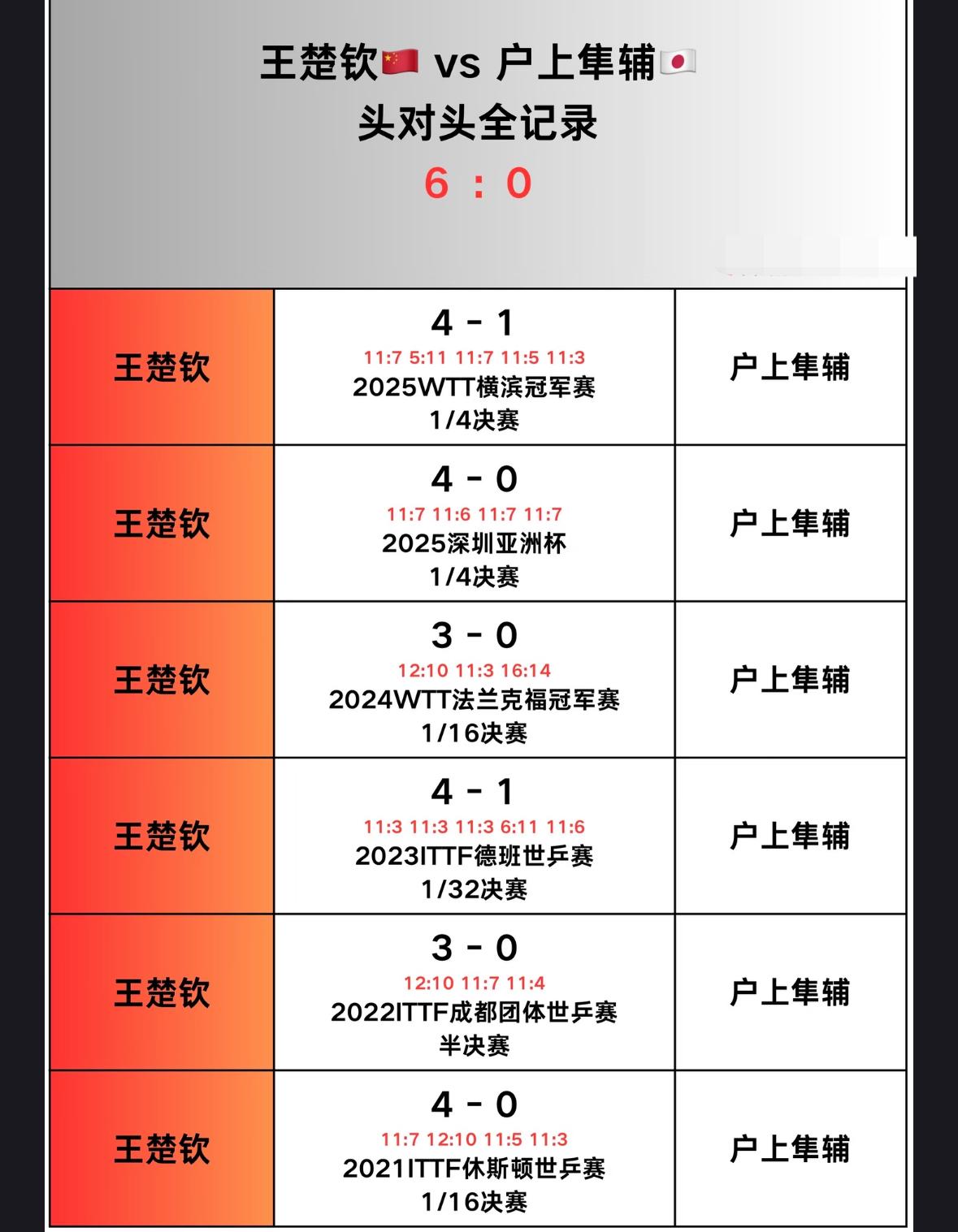 王楚钦与户上隼辅的头对头全记录—新加坡大满贯男单1/16对阵
王楚钦VS户上隼辅