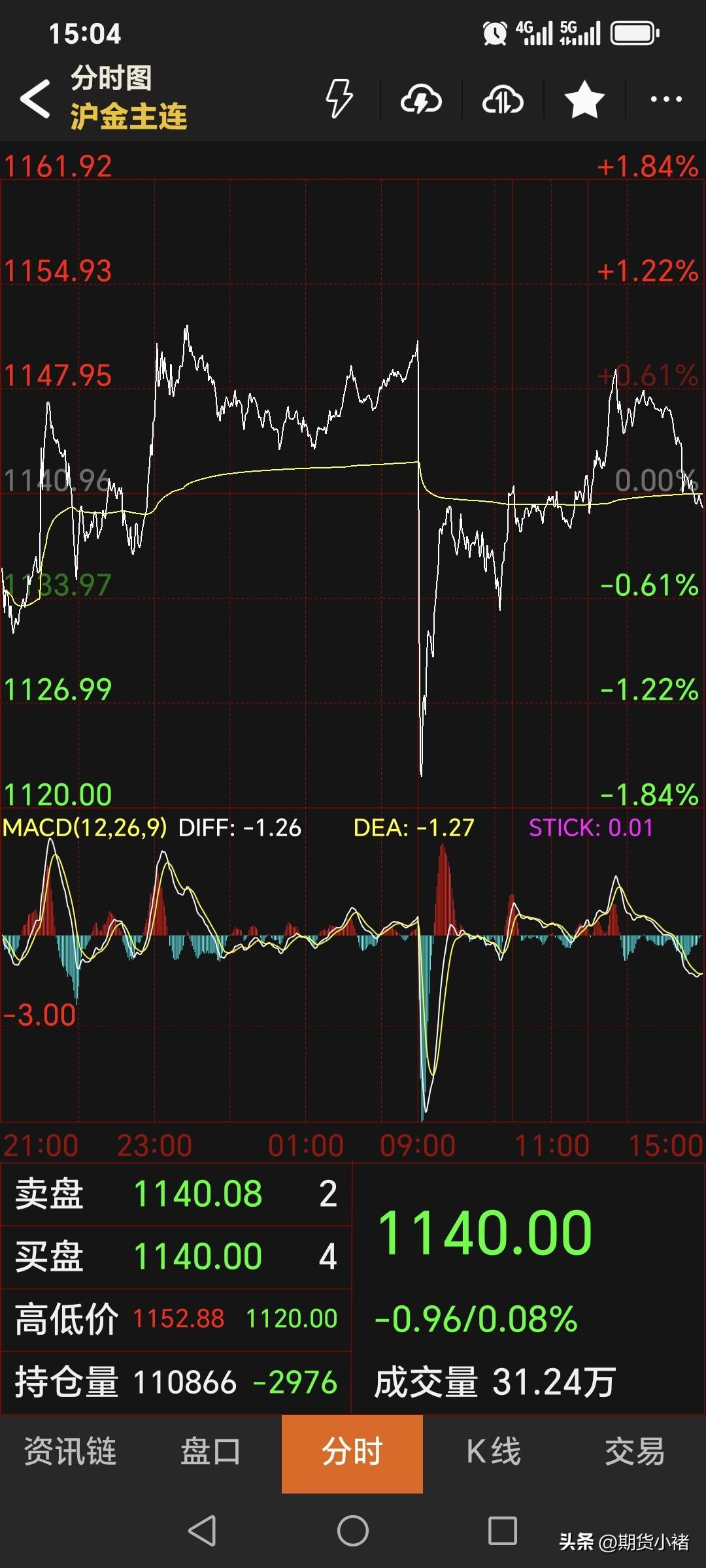 周一，
国内黄金期货
震荡运行，波动比较剧烈。
主力合约收盘于1140元，
较上