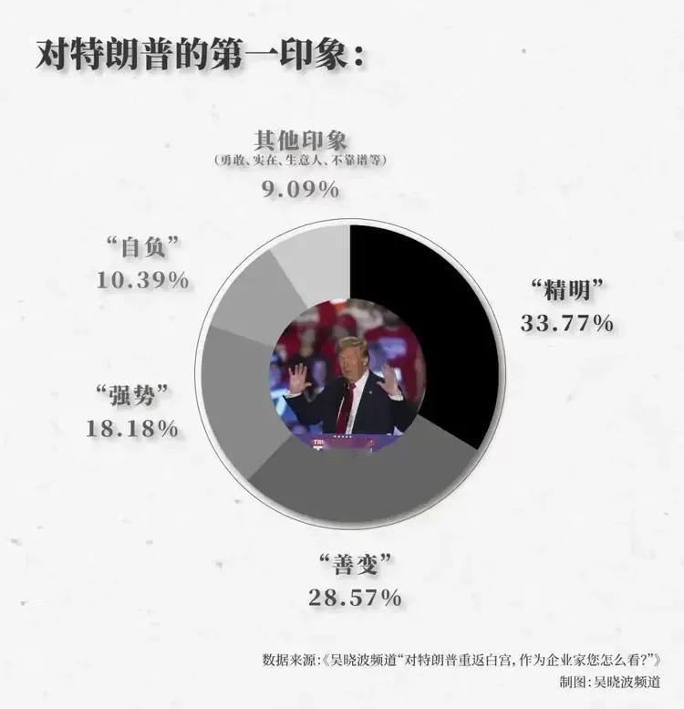 特朗普上台中国企业家怎么看？

33.7%的中国企业家对特朗普第 一印象占比最大