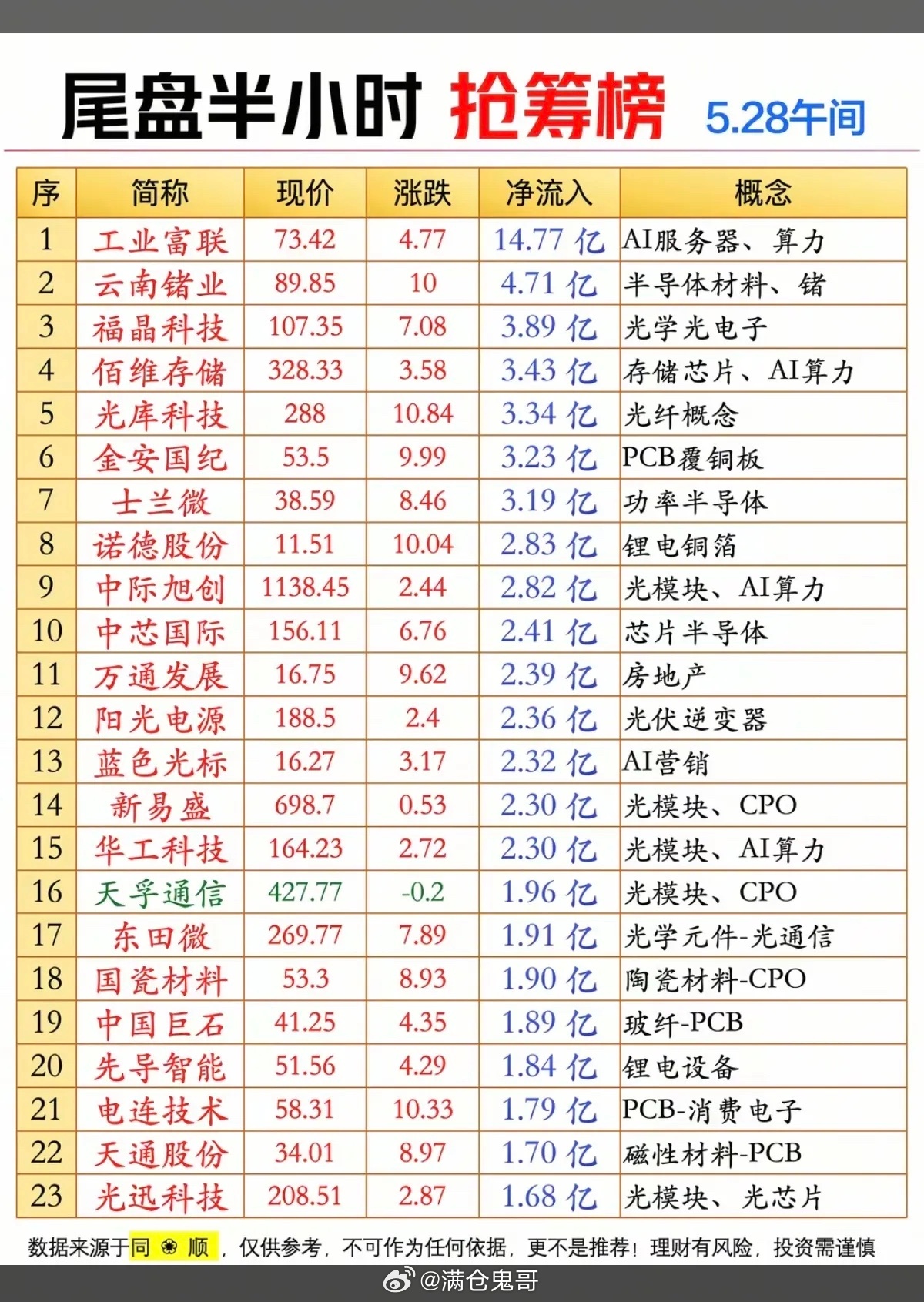 5.28周四  尾盘半小时 主力资金抢筹榜TOP20！1.半导体材料，锗2.存储