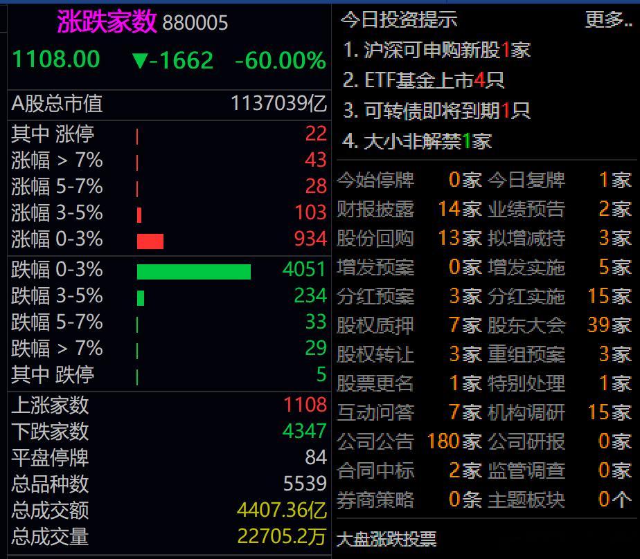 早盘A股的情绪好像不太好，超4300家下跌，医药与科技同时上涨，也是少见。 