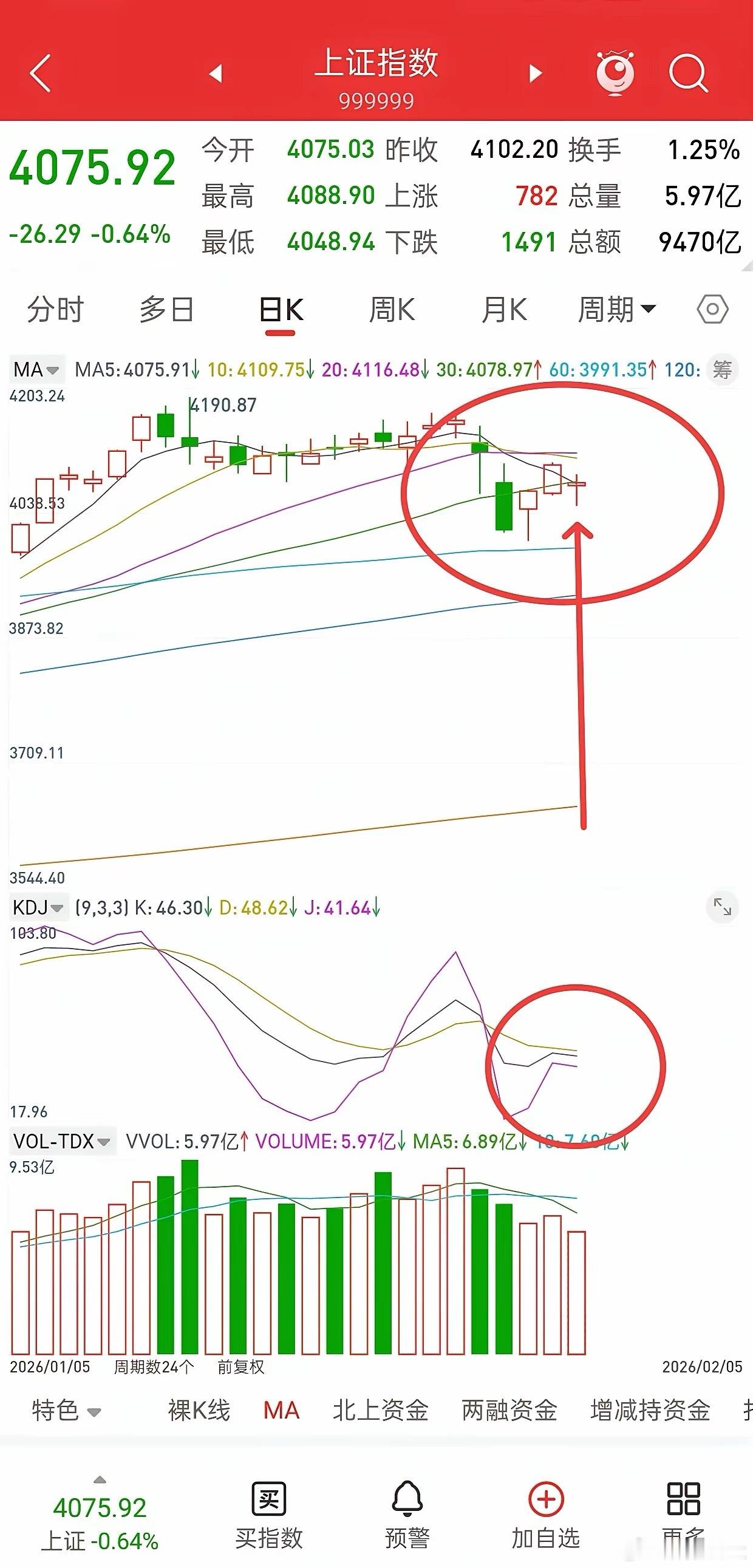 A股，今天暴力洗盘，接下来历史或许总是惊人的相似！截止目前，大盘收盘正好收在五日