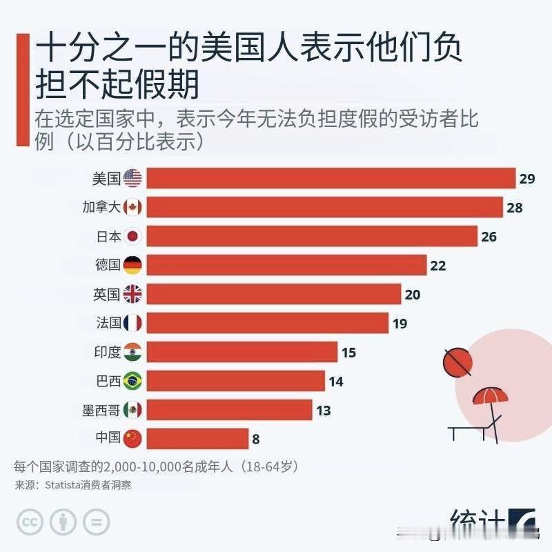 在权威数据统计机构Statista调查的十个国家中，美国出人意料地成为了无法负担
